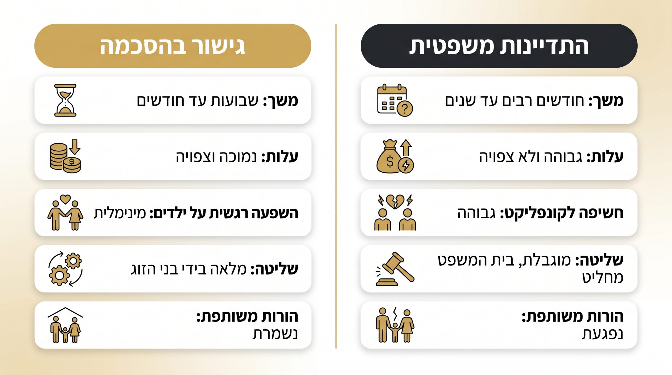 השוואת עלויות בין גירושין בהסכמה לבין התדיינות משפטית