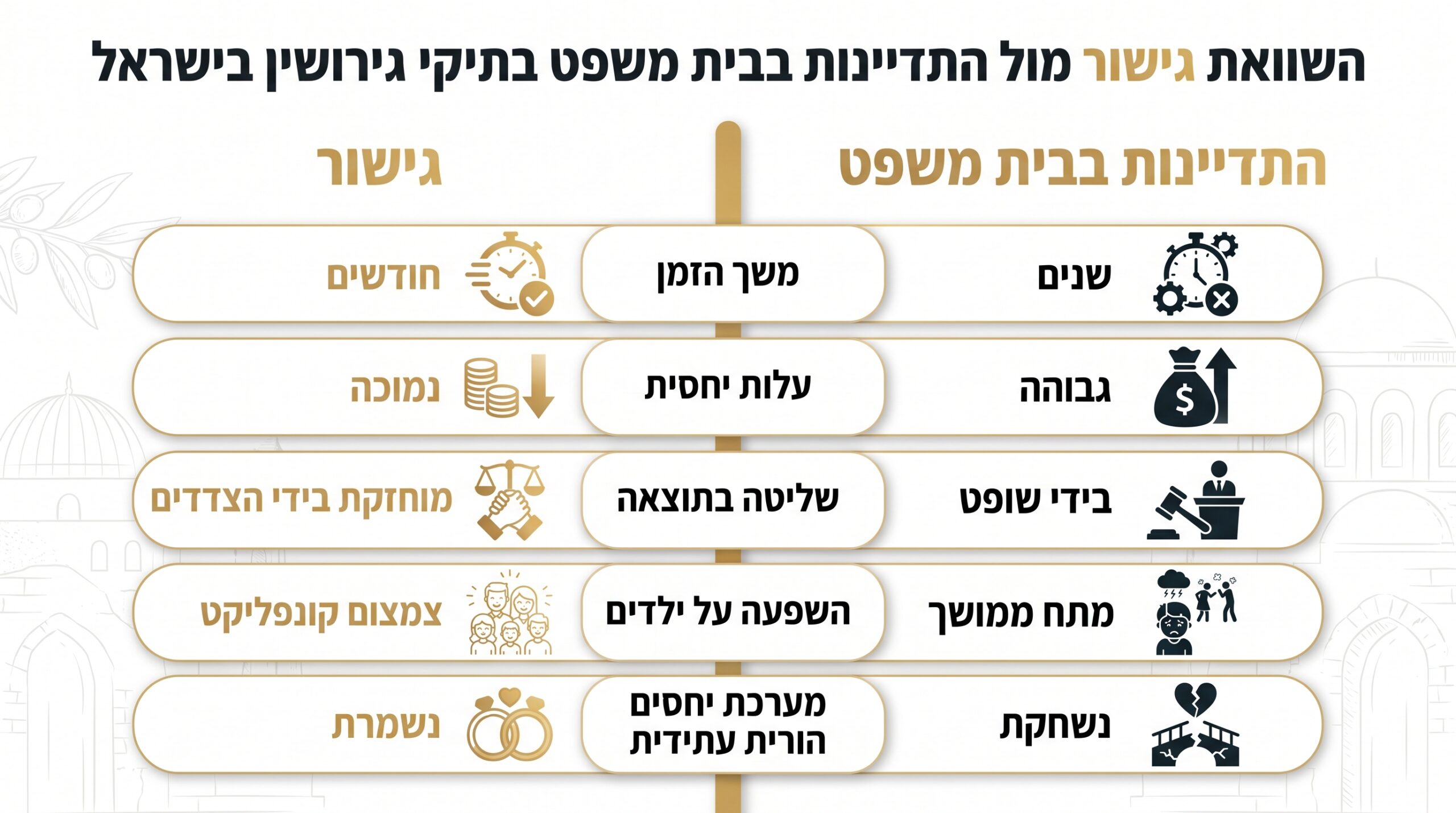 גישור מול התדיינות בבית משפט בגירושין - השוואה מעשית