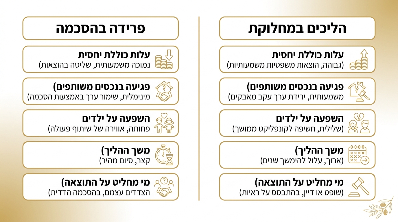 ההפרש הכלכלי בין פרידה הסכמית לבין הליך משפטי מתמשך