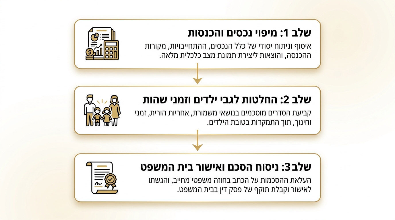 שלבי תהליך גירושין בהסכמה - מיפוי נכסים, הסדרת ילדים, ניסוח הסכם ואישור ערכאה