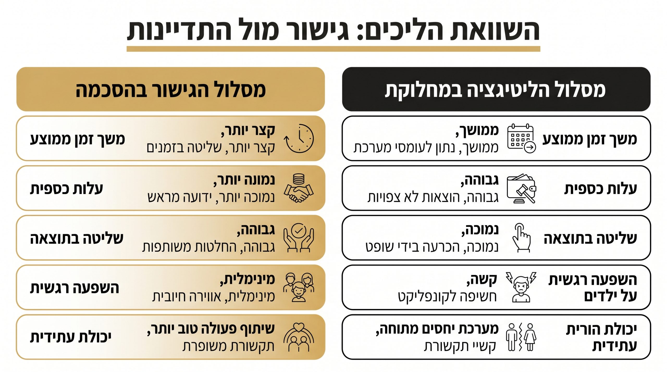 הבדל בין גירושין בהסכמה לגירושין שנויים במחלוקת
