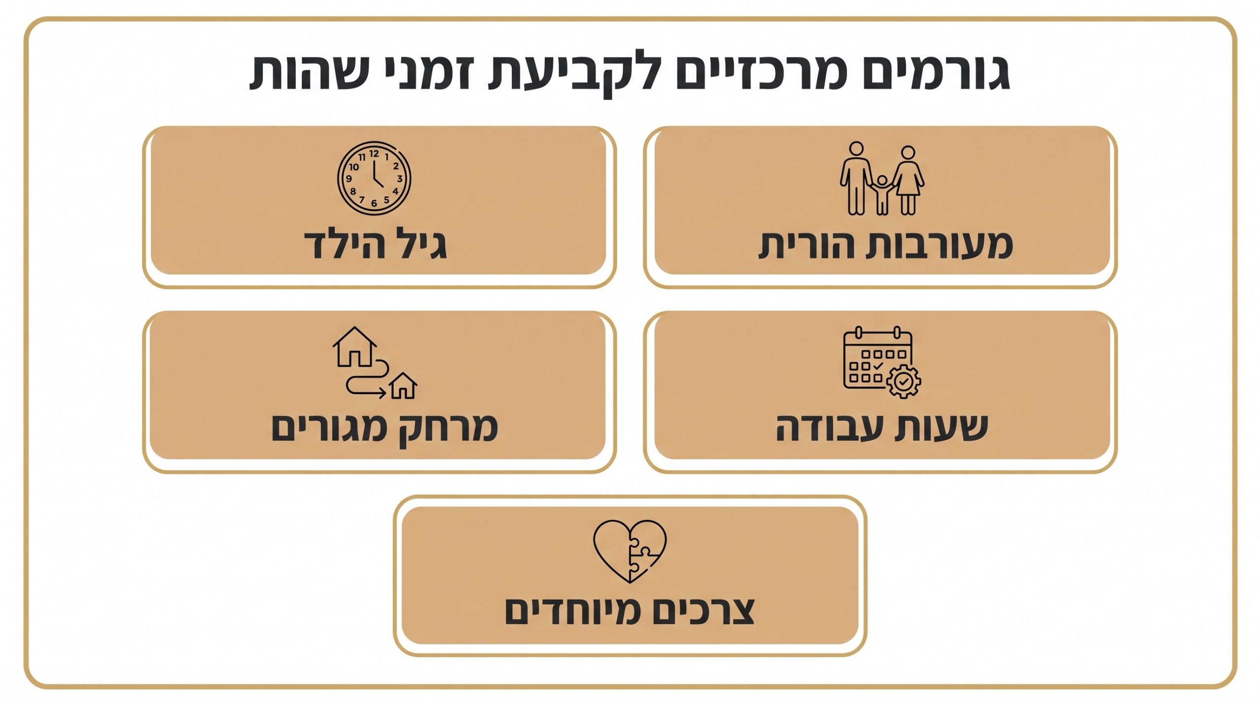בניית הסכם הורות והסדרי שהות שמתייחסים לצרכי הילדים