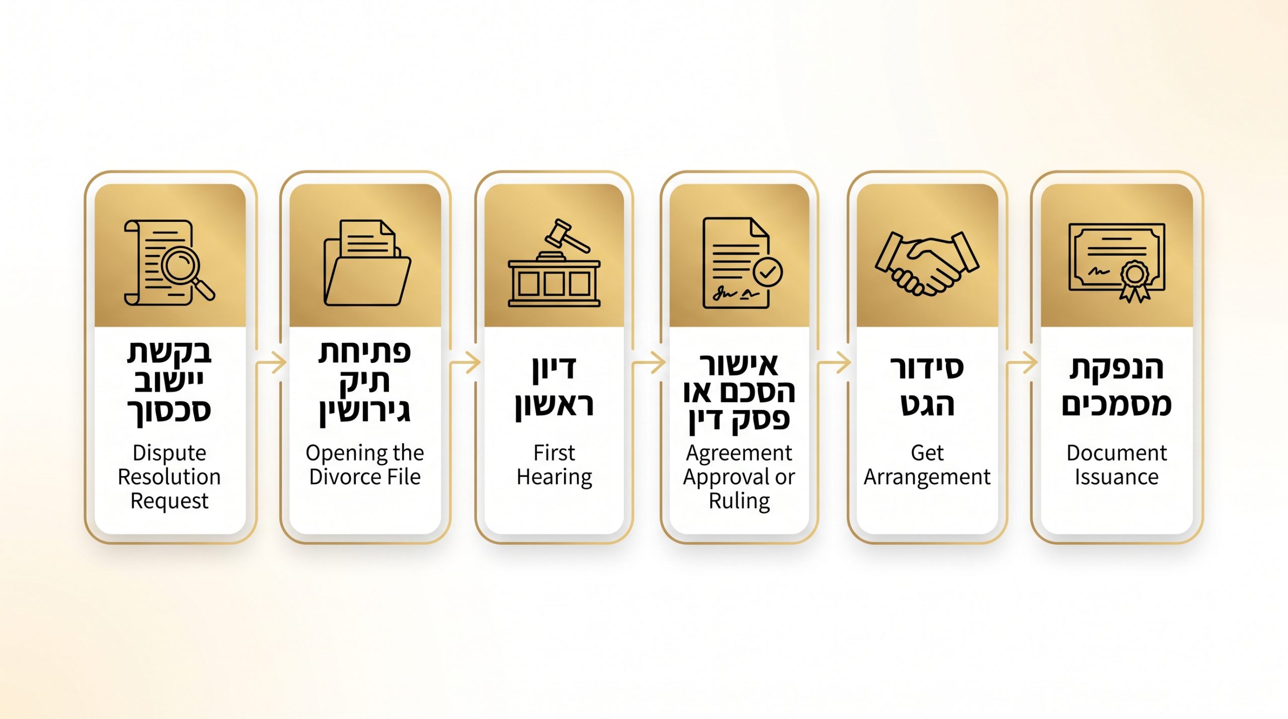 תרשים שלבי הליך הגירושין בבית הדין הרבני מהגשת התביעה ועד סידור הגט