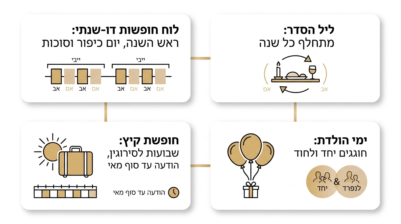 לוח שנה לתכנון חלוקת חגים וחופשות בין הורים גרושים