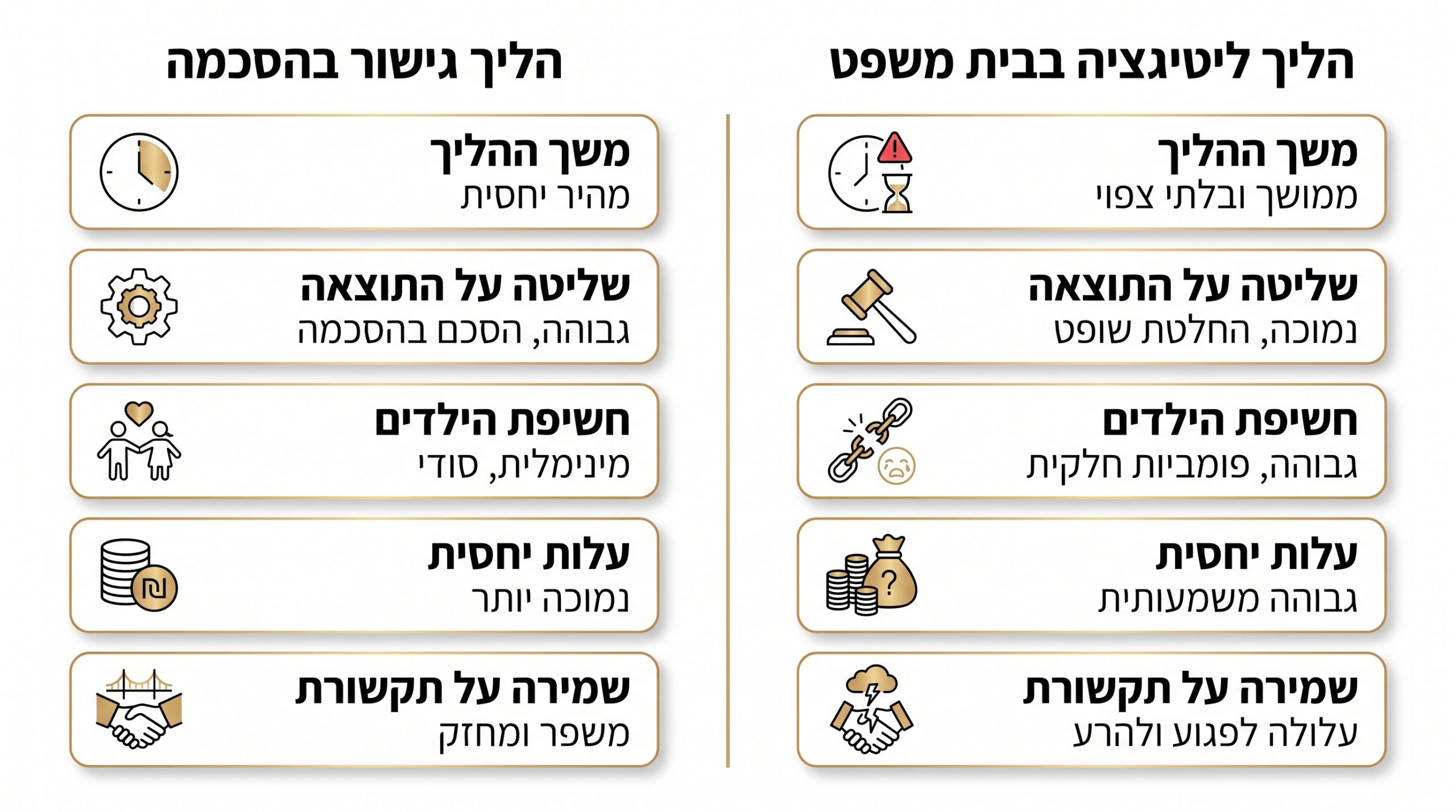 שיקולים בבחירה בין עריכת הסכם גירושין עצמאית לבין ליווי משפטי מקצועי