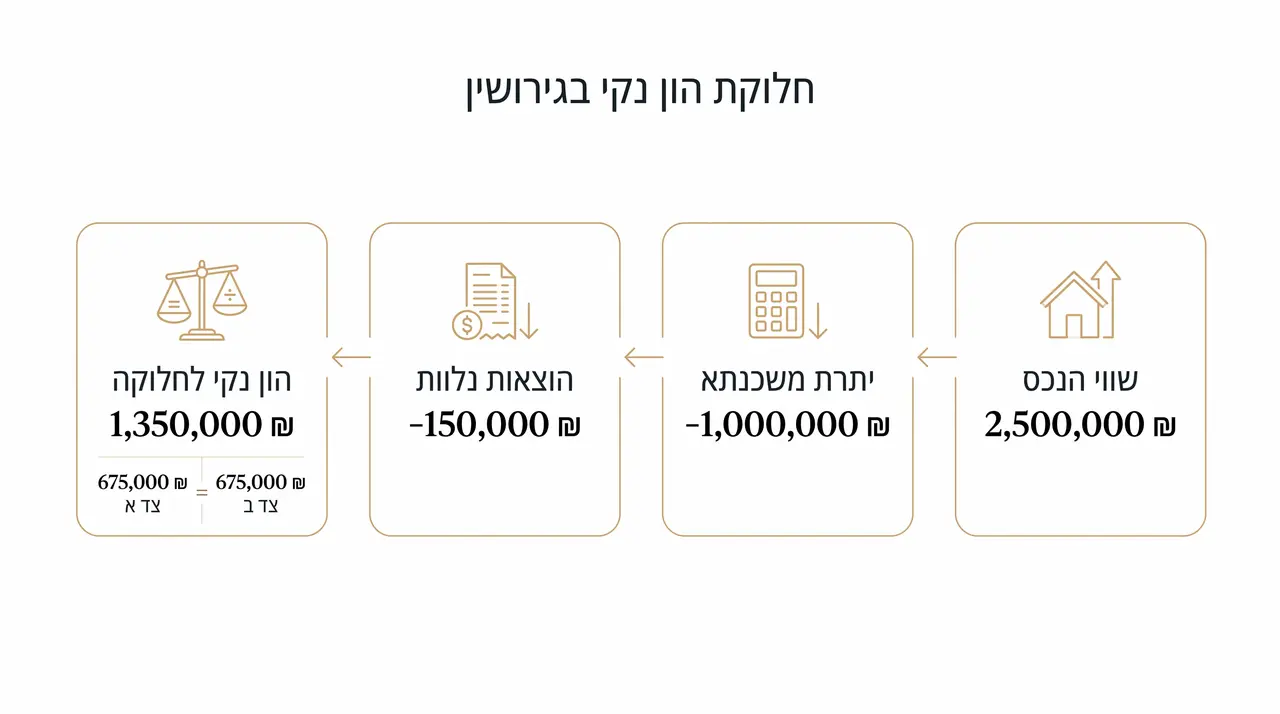 חישוב הנטו לחלוקה בין נדלן, משכנתא והוצאות