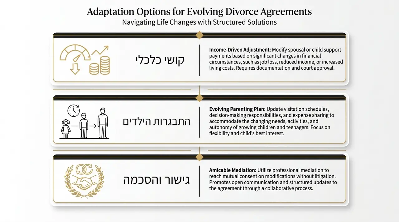 בחירה בין שינוי הסכם גירושין לאכיפתו בהתאם למצב המשפחתי והכלכלי בשטח